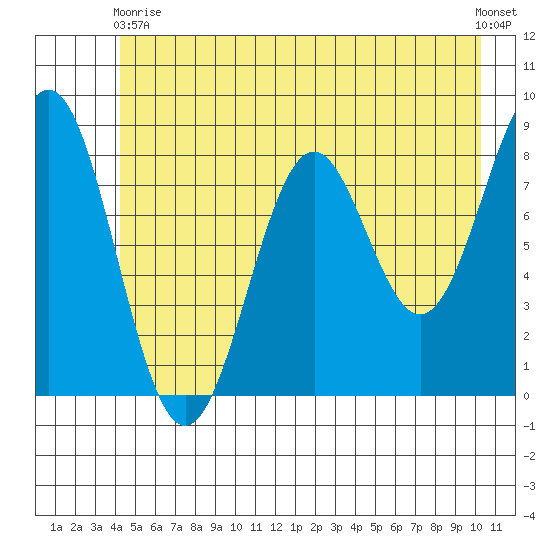 Redfield Cove tide chart for Sunday, May 29, 2022