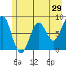 Redfield Cove tide chart for Sunday, May 29, 2022