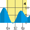 Redfield Cove tide chart for Wednesday, May 4, 2022
