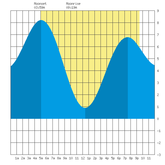 Redfield Cove tide chart for Saturday, May 7, 2022