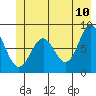 Redfield Cove tide chart for Friday, June 10, 2022