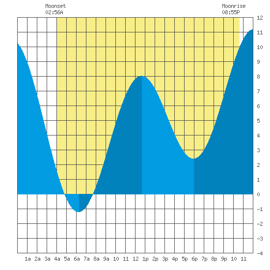Redfield Cove tide chart for Sunday, June 12, 2022
