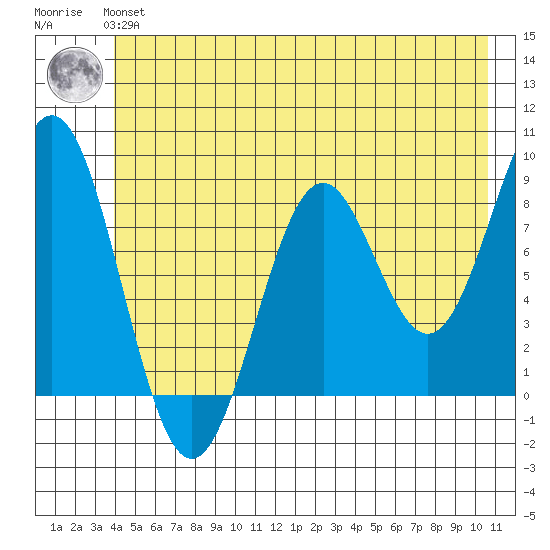 Redfield Cove tide chart for Tuesday, June 14, 2022