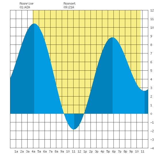 Redfield Cove tide chart for Saturday, June 18, 2022