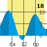 Redfield Cove tide chart for Saturday, June 18, 2022