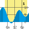 Redfield Cove tide chart for Wednesday, June 1, 2022