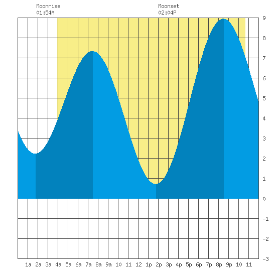 Redfield Cove tide chart for Tuesday, June 21, 2022