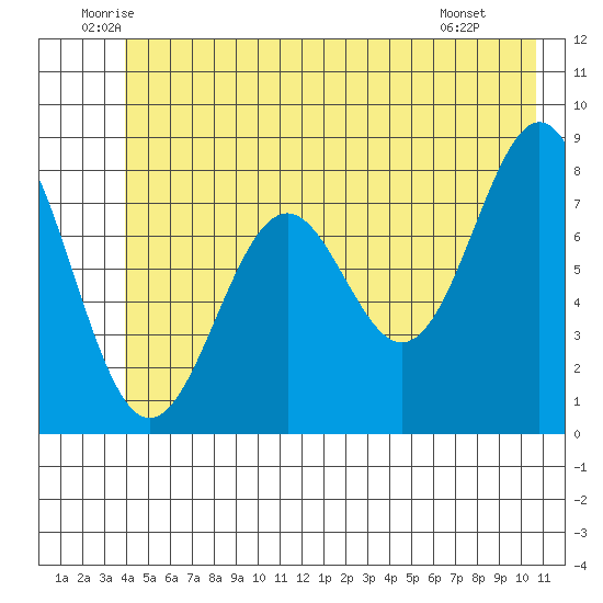 Redfield Cove tide chart for Friday, June 24, 2022