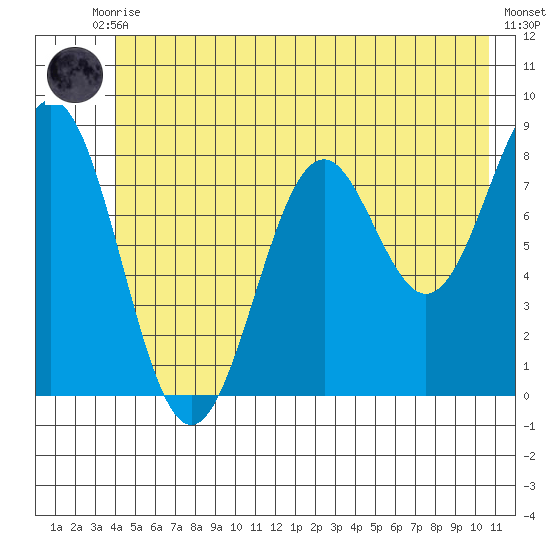 Redfield Cove tide chart for Tuesday, June 28, 2022