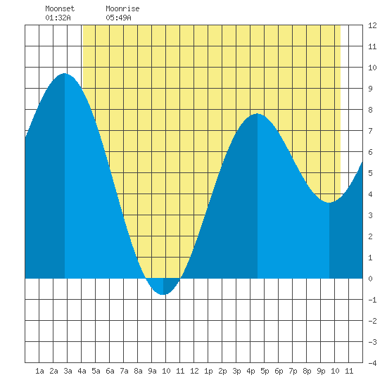 Redfield Cove tide chart for Thursday, June 2, 2022