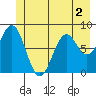 Redfield Cove tide chart for Thursday, June 2, 2022