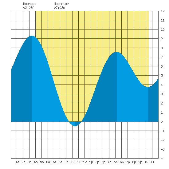 Redfield Cove tide chart for Friday, June 3, 2022