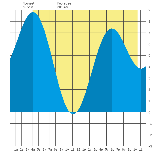 Redfield Cove tide chart for Saturday, June 4, 2022