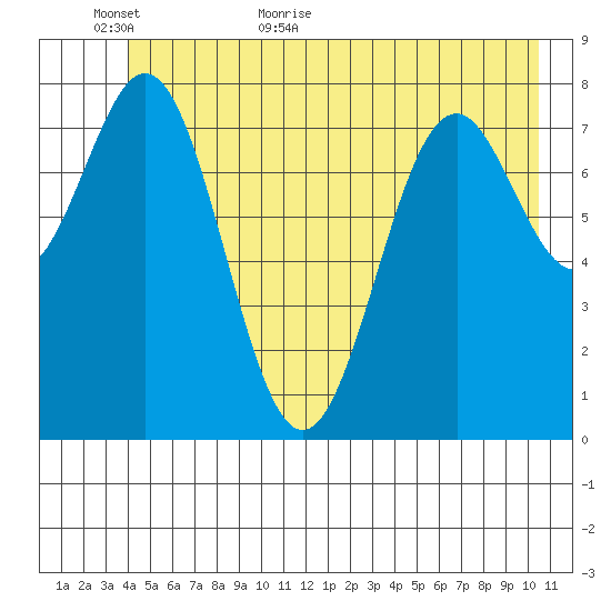 Redfield Cove tide chart for Sunday, June 5, 2022