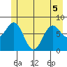 Redfield Cove tide chart for Sunday, June 5, 2022