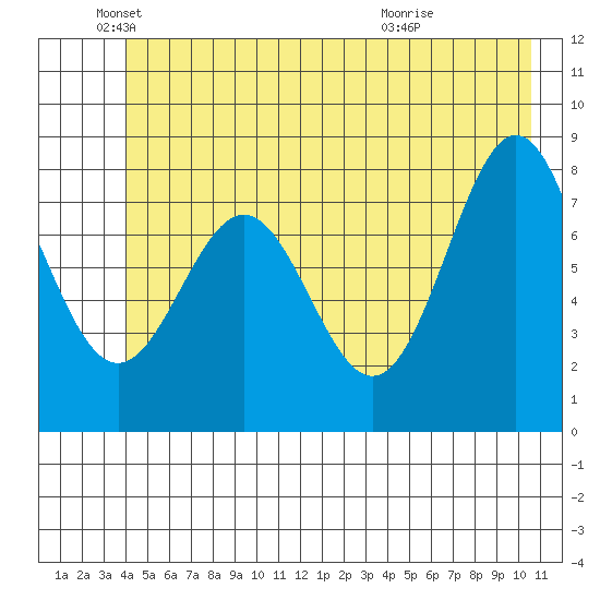 Redfield Cove tide chart for Thursday, June 9, 2022