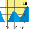 Redfield Cove tide chart for Sunday, July 10, 2022