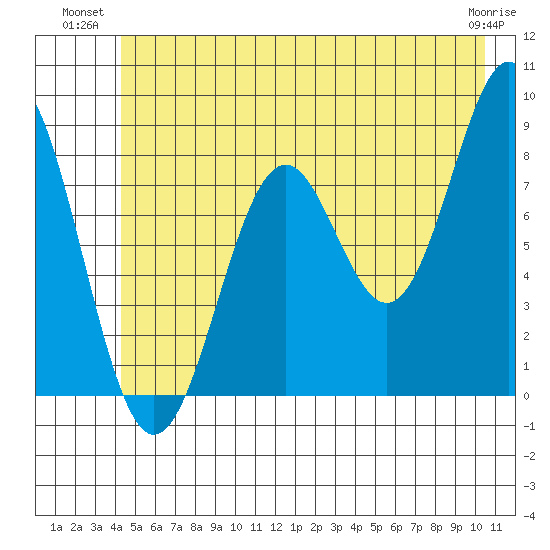 Redfield Cove tide chart for Monday, July 11, 2022