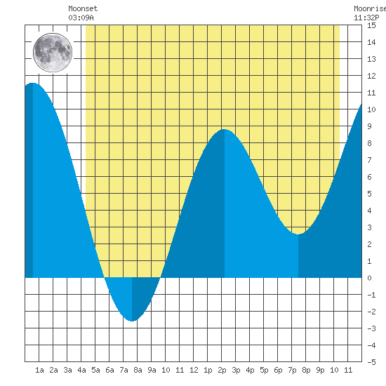Redfield Cove tide chart for Wednesday, July 13, 2022