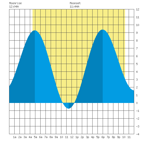 Redfield Cove tide chart for Monday, July 18, 2022