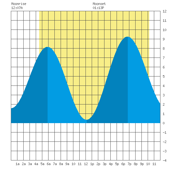 Redfield Cove tide chart for Tuesday, July 19, 2022