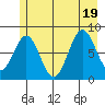 Redfield Cove tide chart for Tuesday, July 19, 2022