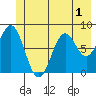 Redfield Cove tide chart for Friday, July 1, 2022