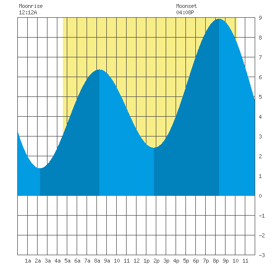 Redfield Cove tide chart for Thursday, July 21, 2022