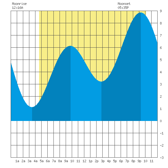 Redfield Cove tide chart for Friday, July 22, 2022
