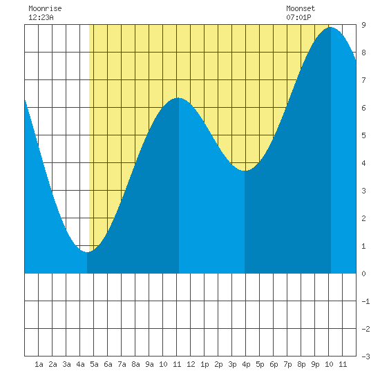 Redfield Cove tide chart for Saturday, July 23, 2022