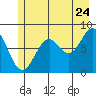 Redfield Cove tide chart for Sunday, July 24, 2022