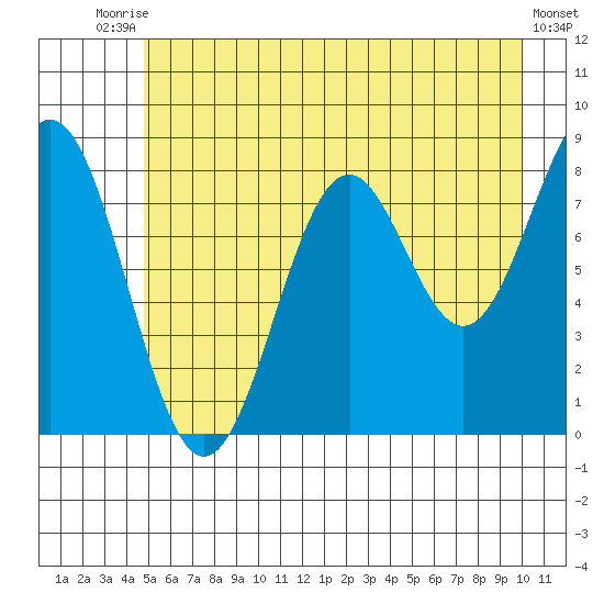 Redfield Cove tide chart for Wednesday, July 27, 2022