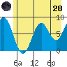 Redfield Cove tide chart for Thursday, July 28, 2022