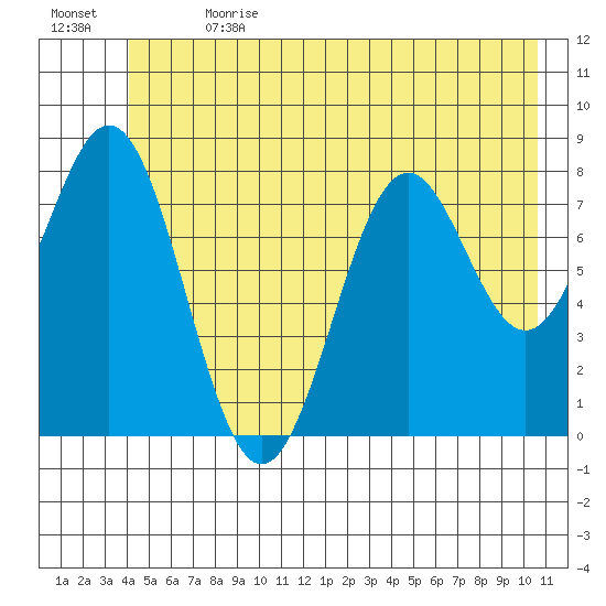 Redfield Cove tide chart for Saturday, July 2, 2022