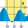 Redfield Cove tide chart for Saturday, July 2, 2022