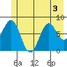 Redfield Cove tide chart for Sunday, July 3, 2022