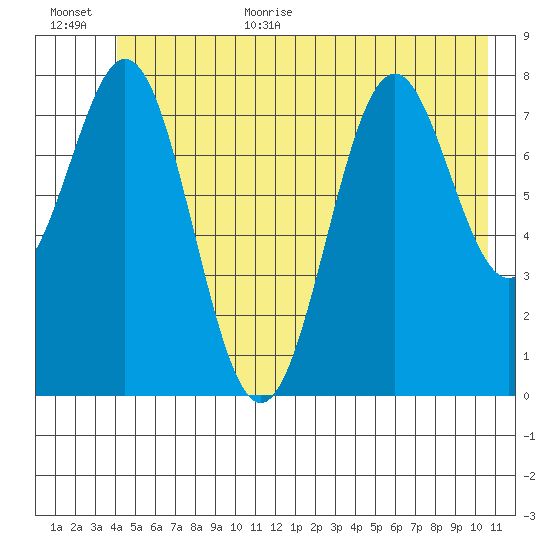 Redfield Cove tide chart for Monday, July 4, 2022