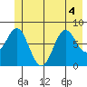 Redfield Cove tide chart for Monday, July 4, 2022