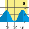 Redfield Cove tide chart for Tuesday, July 5, 2022
