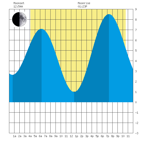 Redfield Cove tide chart for Wednesday, July 6, 2022