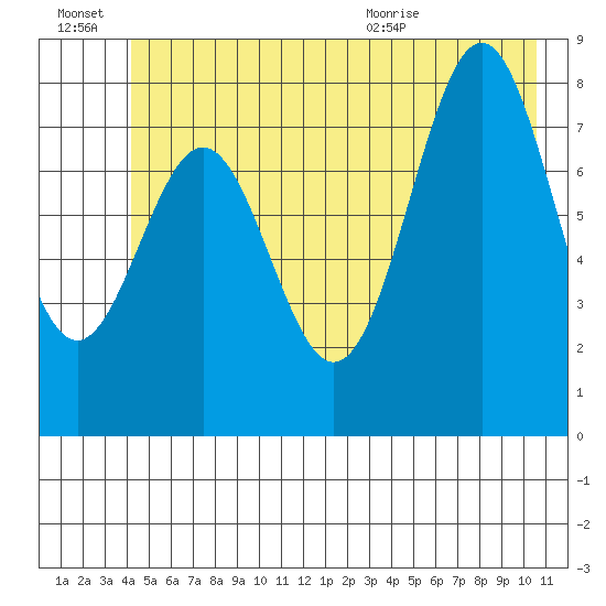 Redfield Cove tide chart for Thursday, July 7, 2022