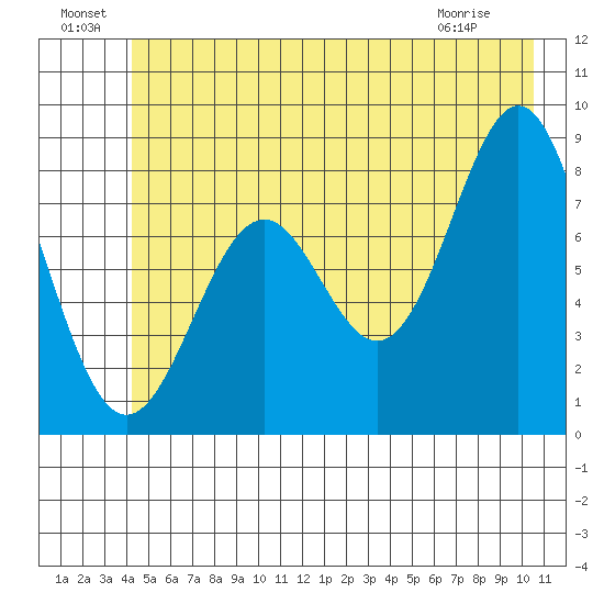Redfield Cove tide chart for Saturday, July 9, 2022