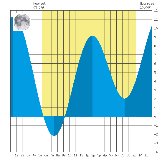 Redfield Cove tide chart for Thursday, August 11, 2022