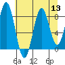 Redfield Cove tide chart for Saturday, August 13, 2022