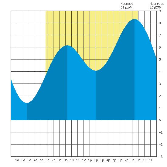 Redfield Cove tide chart for Saturday, August 20, 2022