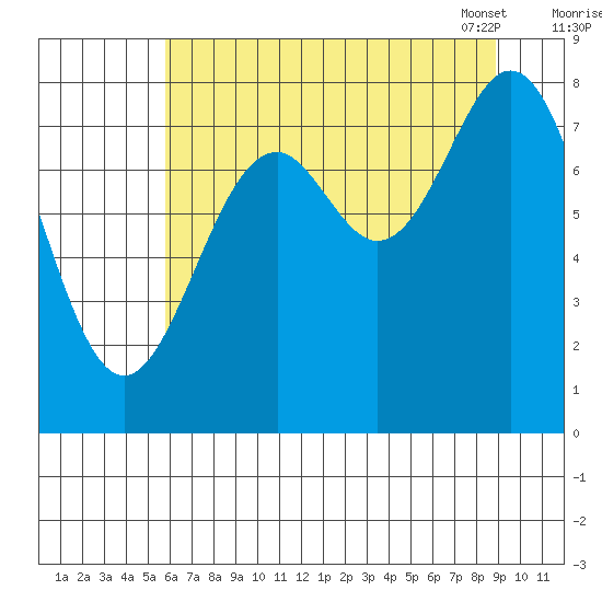 Redfield Cove tide chart for Sunday, August 21, 2022