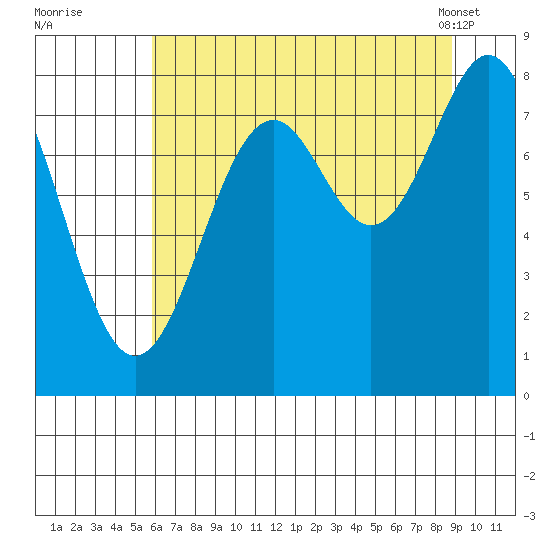 Redfield Cove tide chart for Monday, August 22, 2022