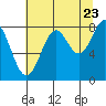 Redfield Cove tide chart for Tuesday, August 23, 2022