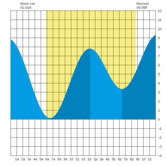 Redfield Cove tide chart for Wednesday, August 24, 2022