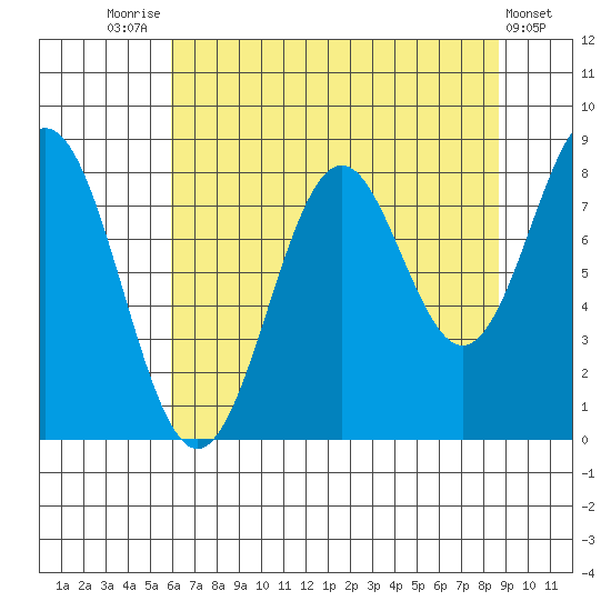Redfield Cove tide chart for Thursday, August 25, 2022